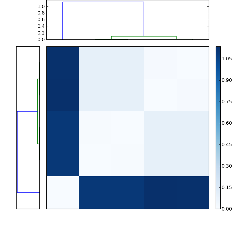 Distances graph