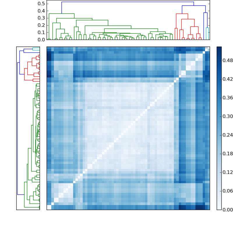 Distances graph