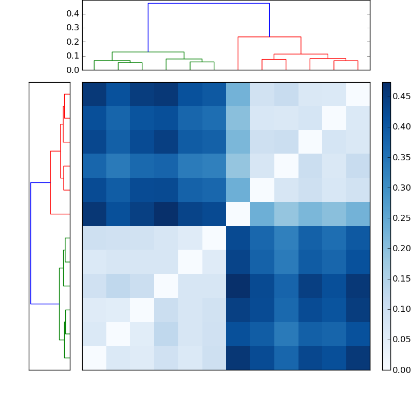 Distances graph