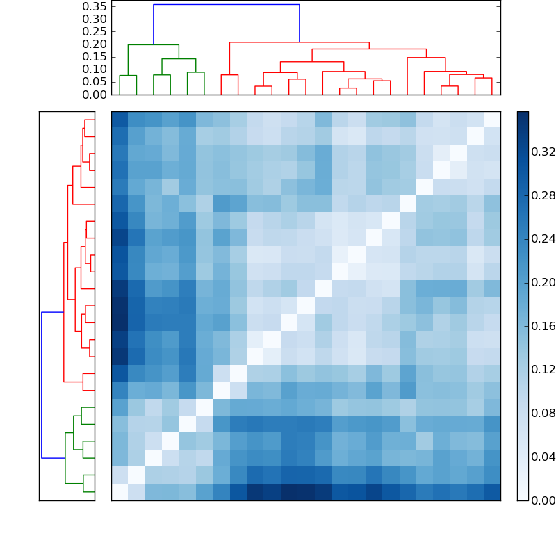 Distances graph