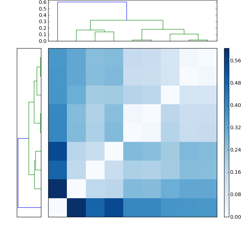 Distances graph