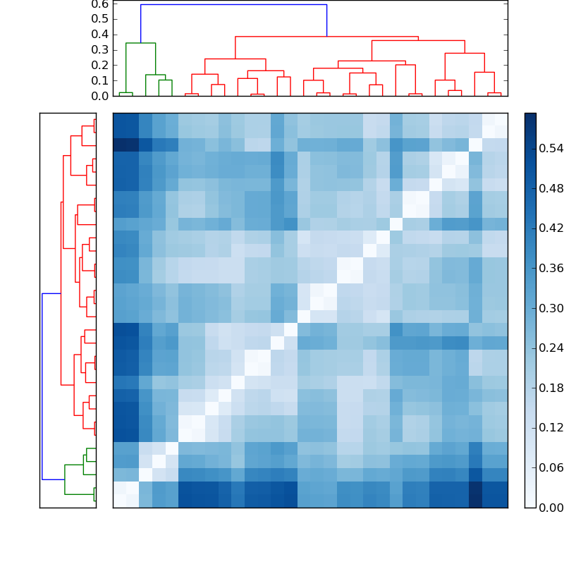 Distances graph
