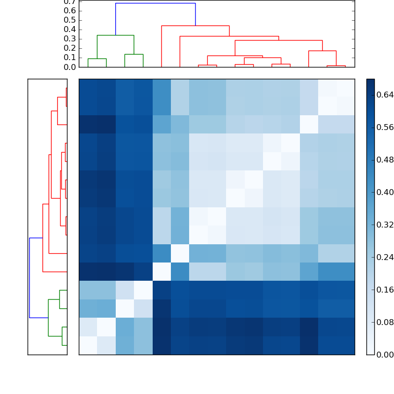 Distances graph