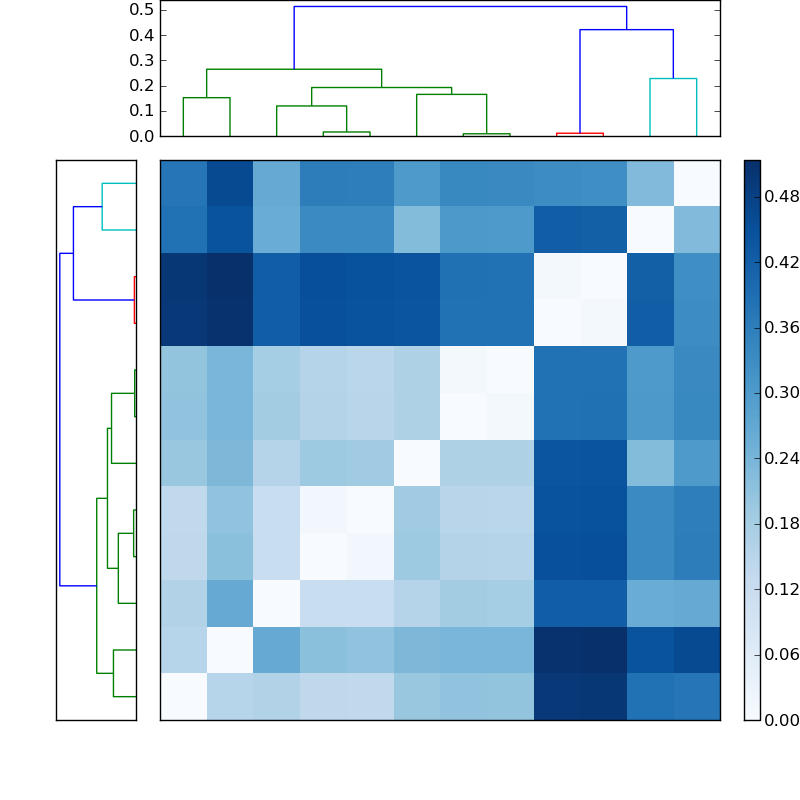 Distances graph