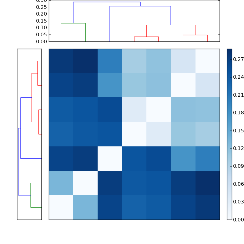 Distances graph