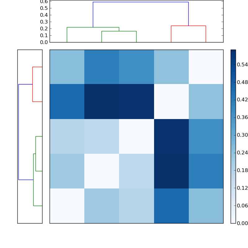 Distances graph