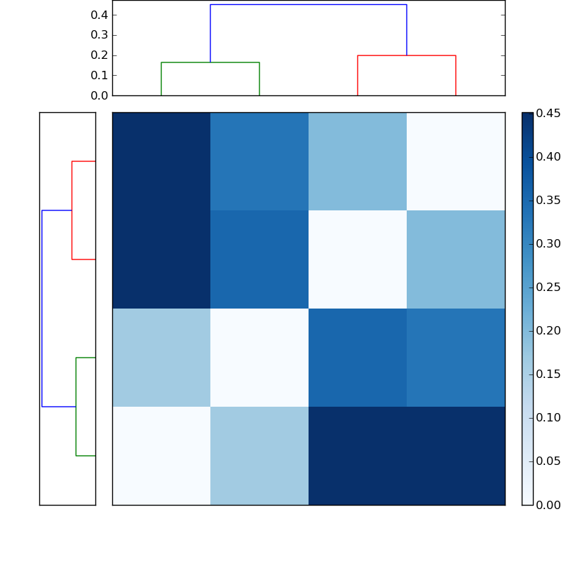 Distances graph