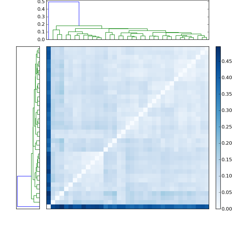 Distances graph