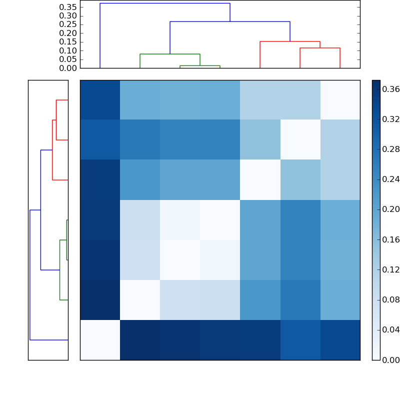 Distances graph