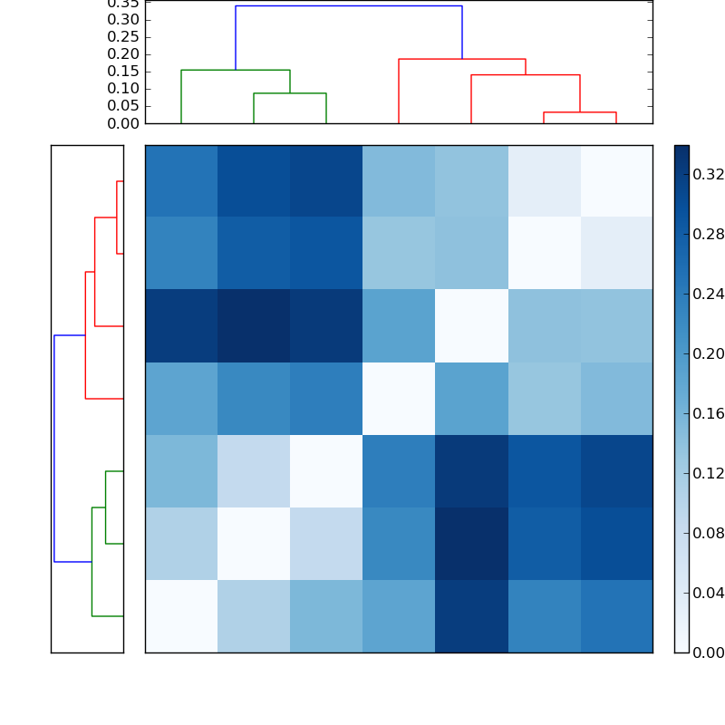Distances graph