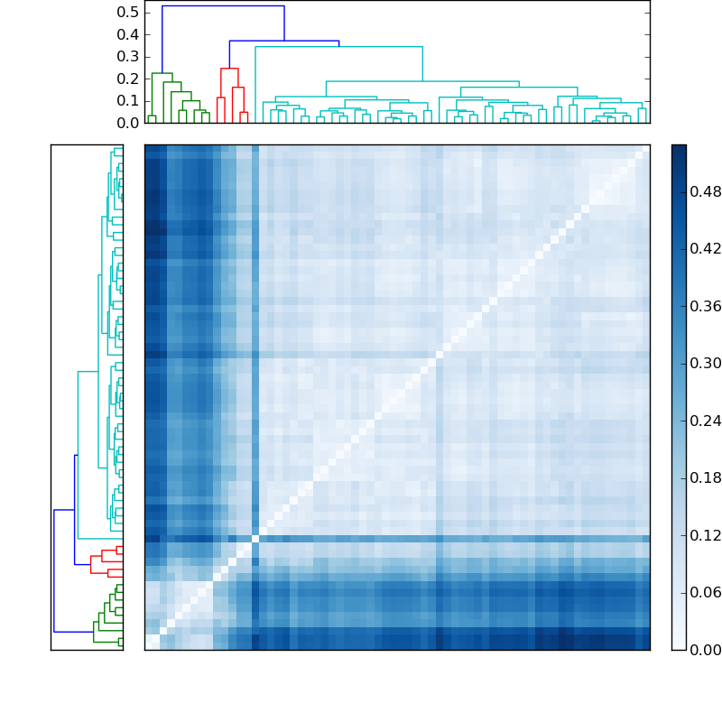 Distances graph