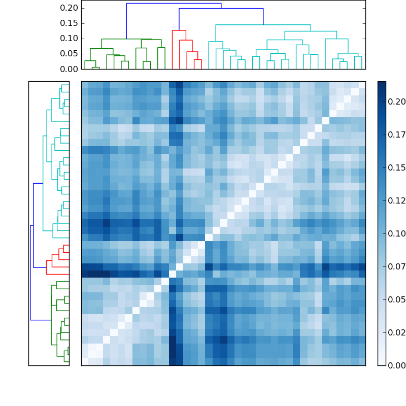 Distances graph