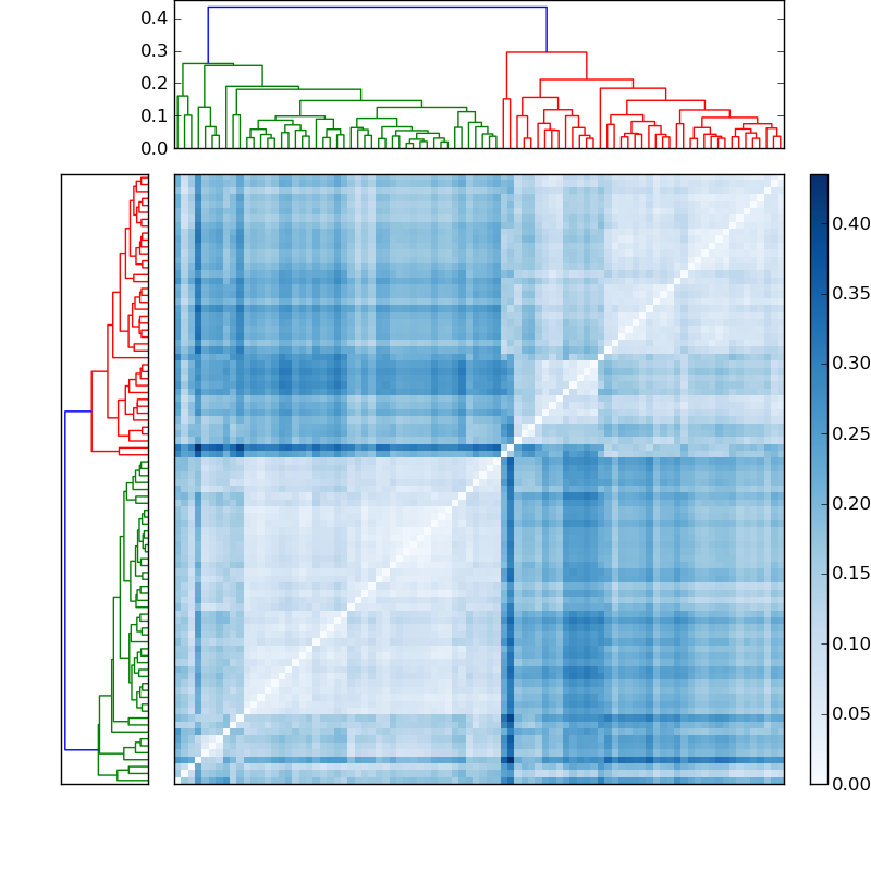 Distances graph