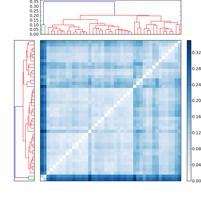 Distances graph