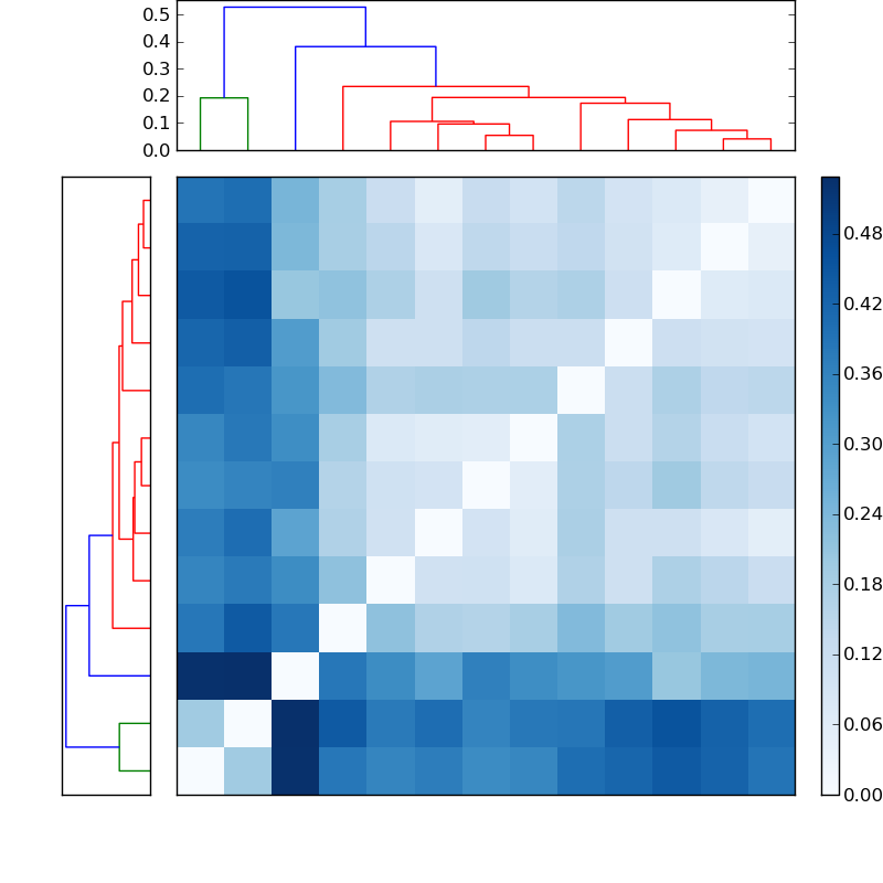 Distances graph