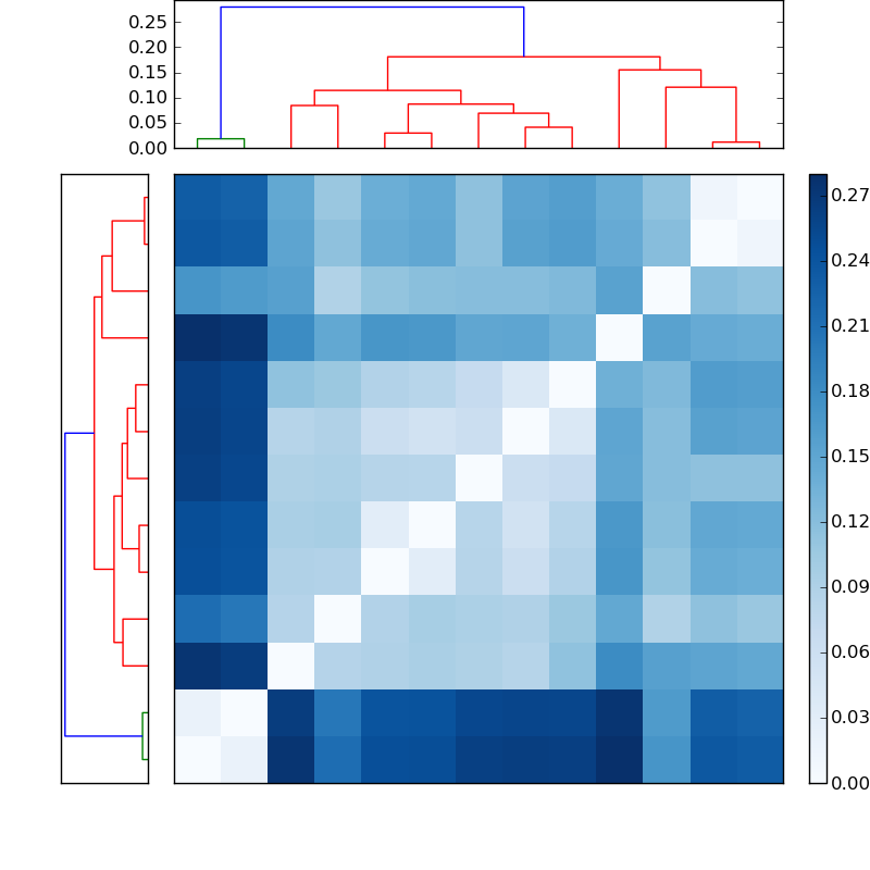 Distances graph