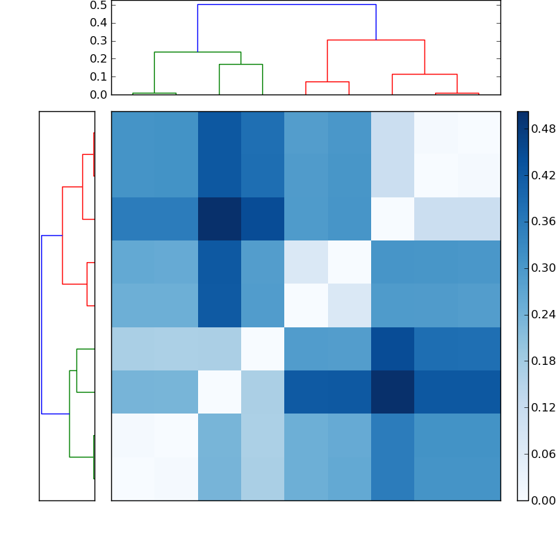 Distances graph