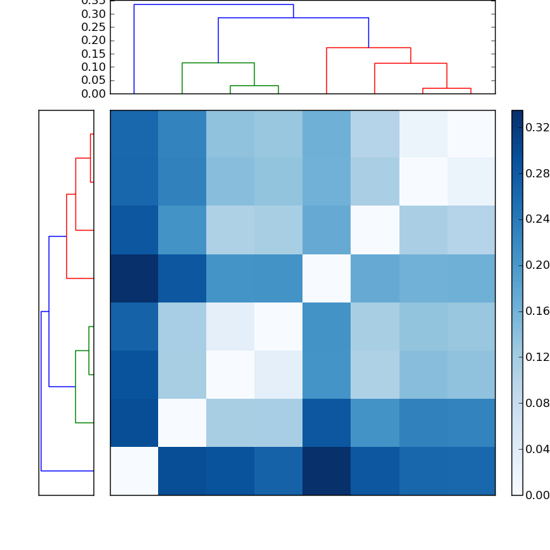 Distances graph