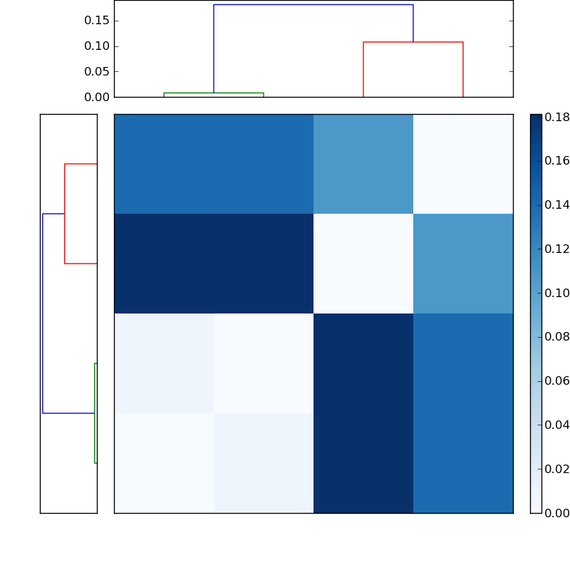 Distances graph