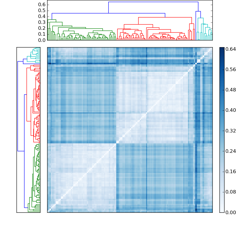 Distances graph