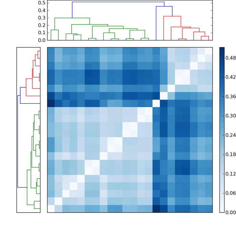 Distances graph