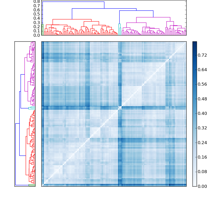 Distances graph