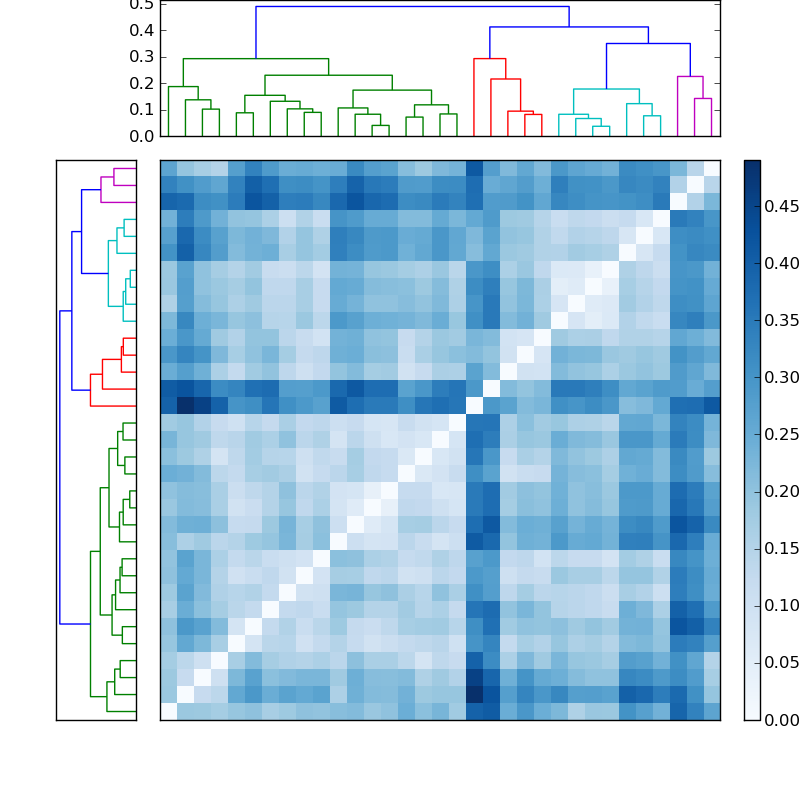 Distances graph