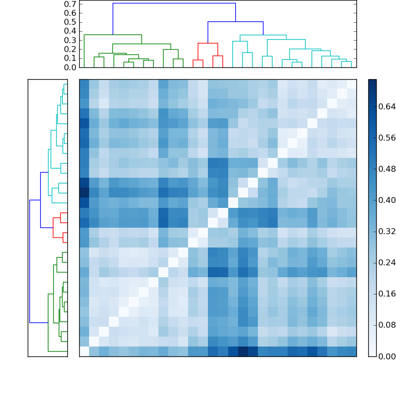 Distances graph