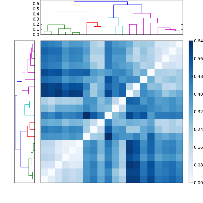 Distances graph