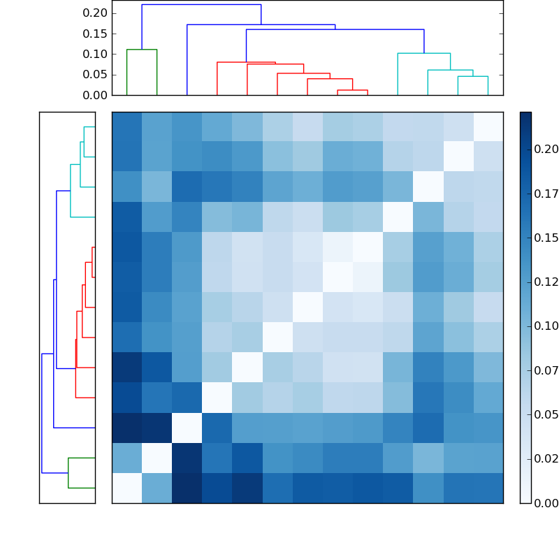 Distances graph