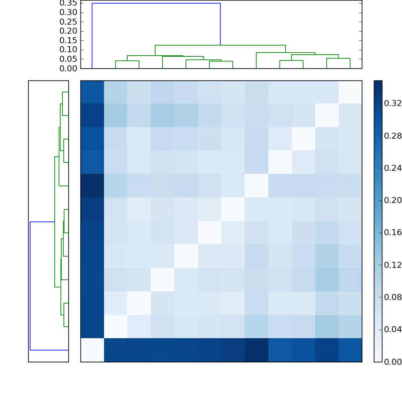 Distances graph