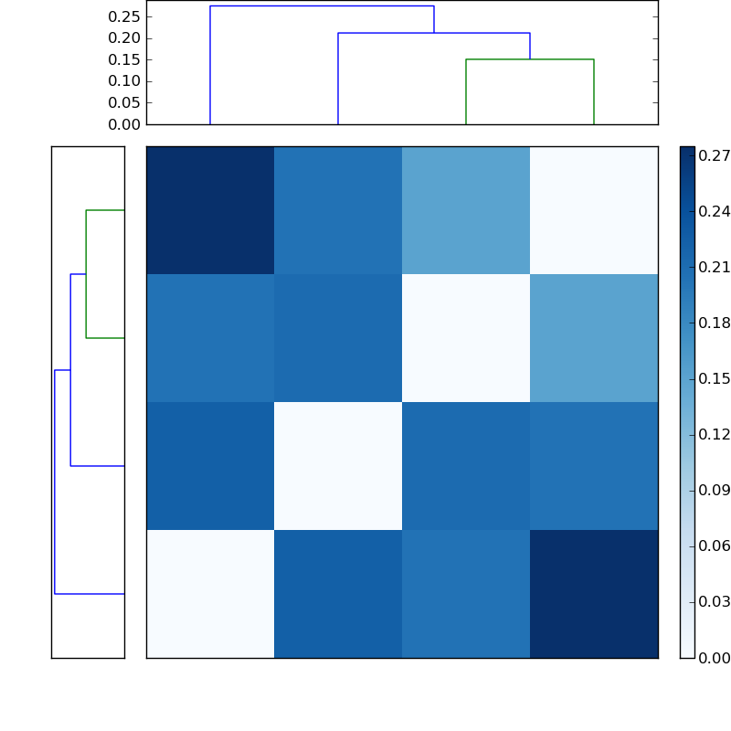Distances graph