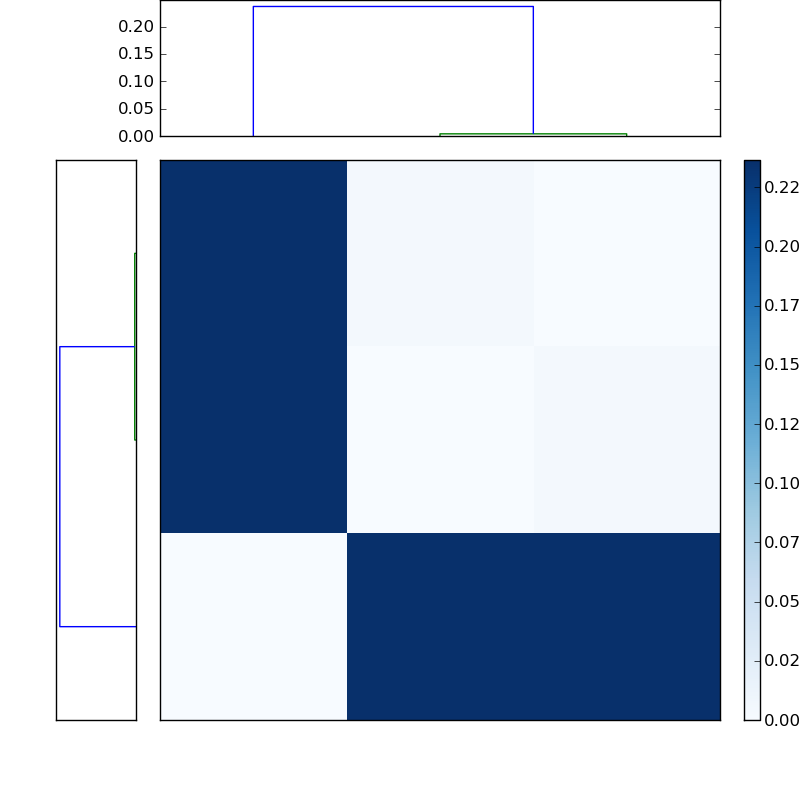 Distances graph