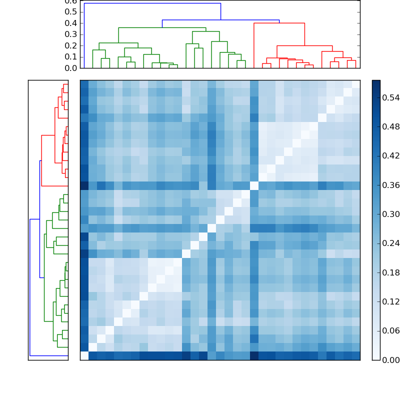 Distances graph