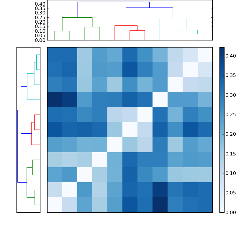 Distances graph