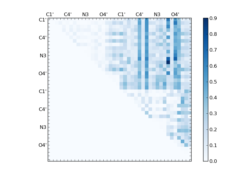 atom dist matrix