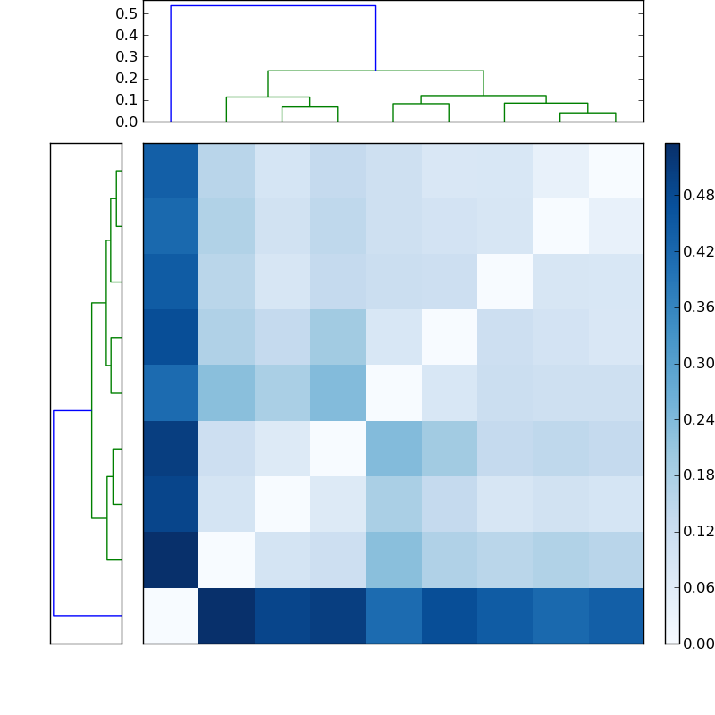 Distances graph