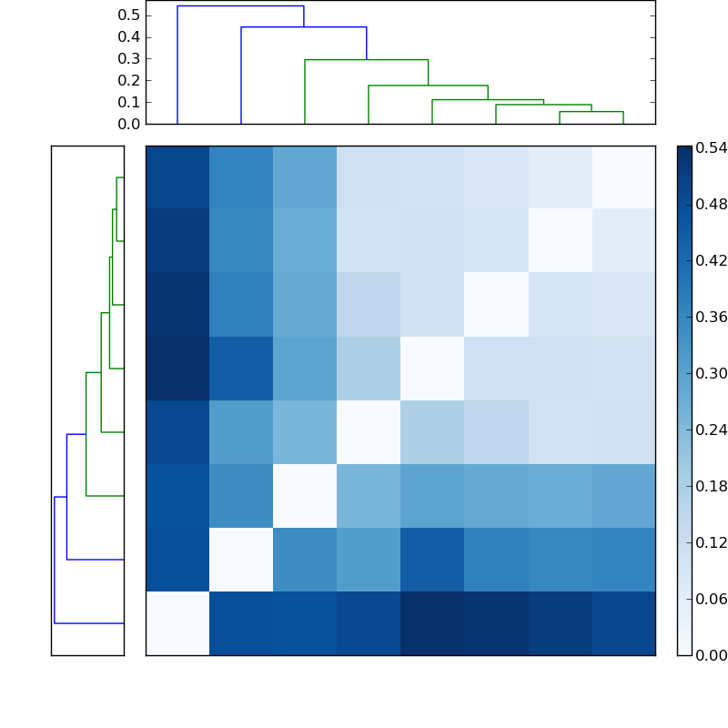 Distances graph