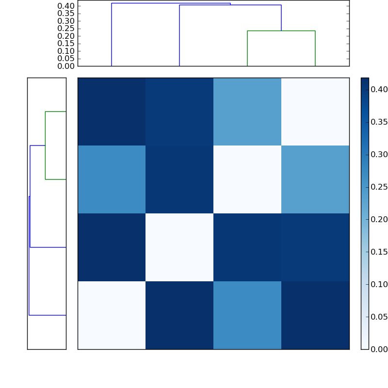 Distances graph
