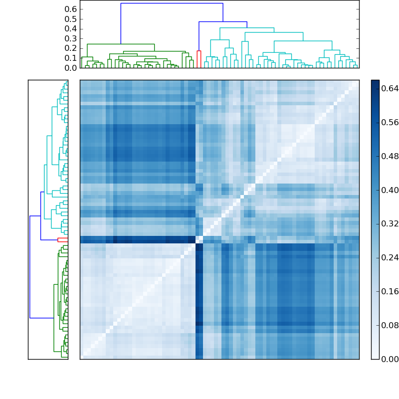 Distances graph