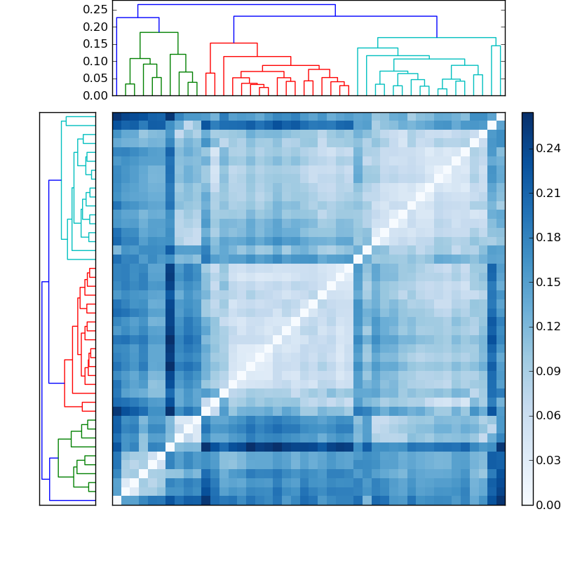 Distances graph