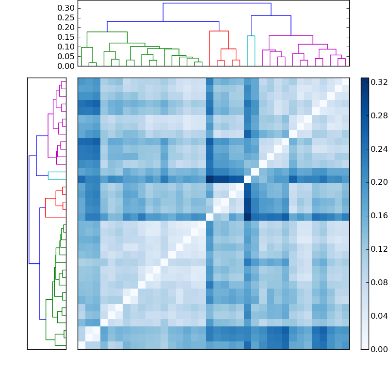 Distances graph