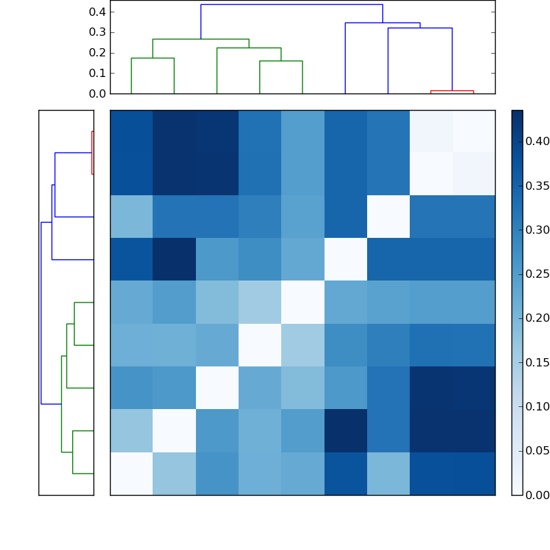 Distances graph