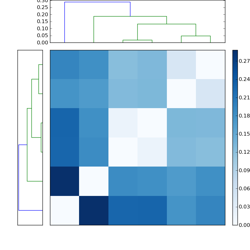 Distances graph