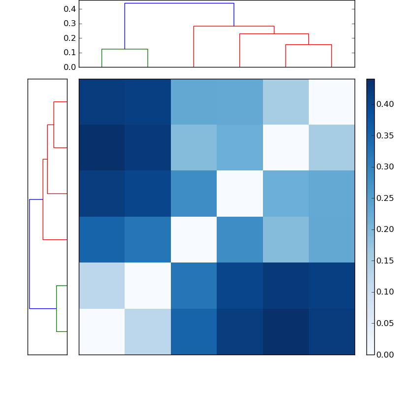 Distances graph