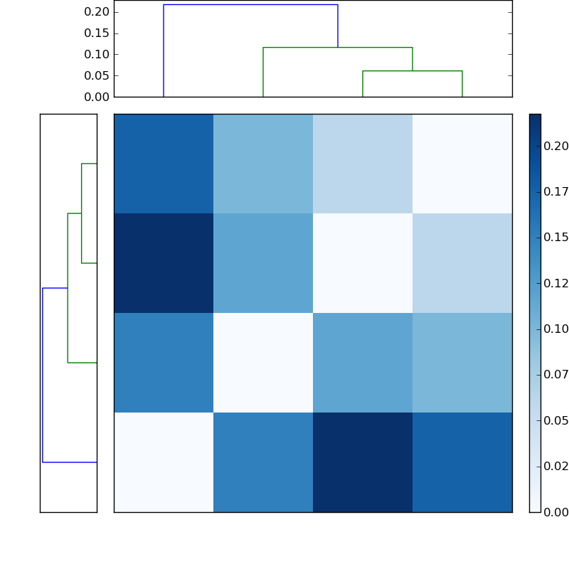 Distances graph
