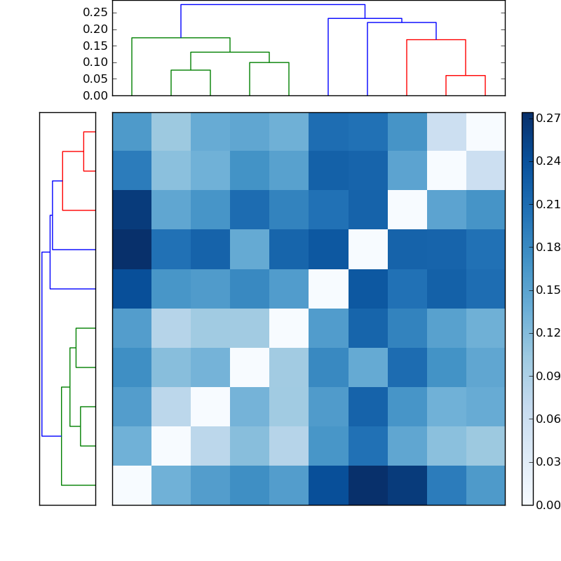 Distances graph