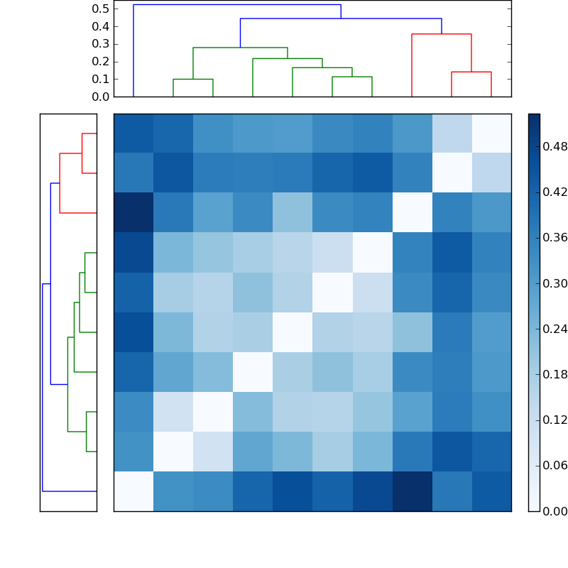 Distances graph