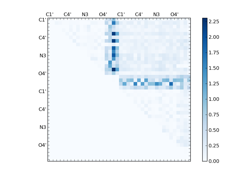 atom dist matrix