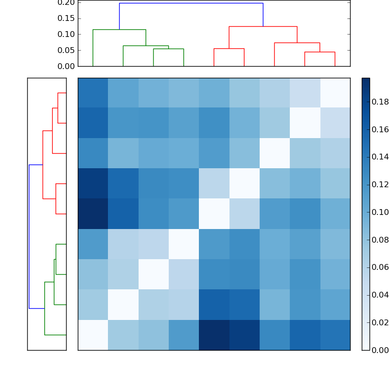 Distances graph